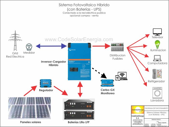 Hybrid solar system connected to the public electrical grid