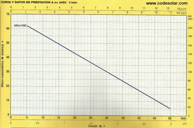 Pedrollo 4SK 4 SKm Prestacion Caudal Presion min