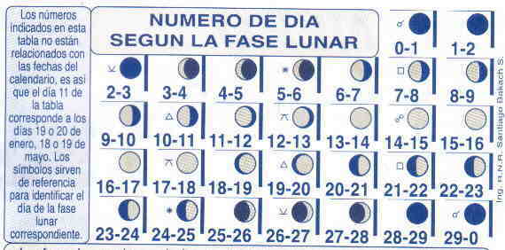 ITabla para calcular la fase lunar del día de nacimiento