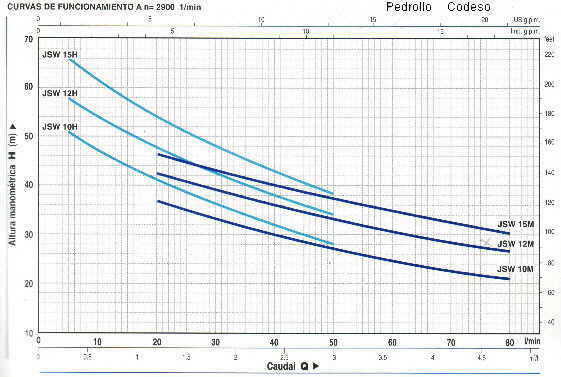 Bombas de agua PEDROLLO, CODESO